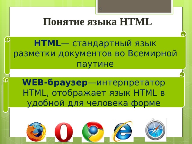  Понятие языка HTML HTML — стандартный язык разметки документов во Всемирной паутине WEB- браузер —интерпретатор HTML , отображает язык HTML в удобной для человека форме  