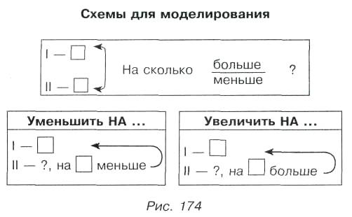 Схемы краткой записи задач в начальной школе