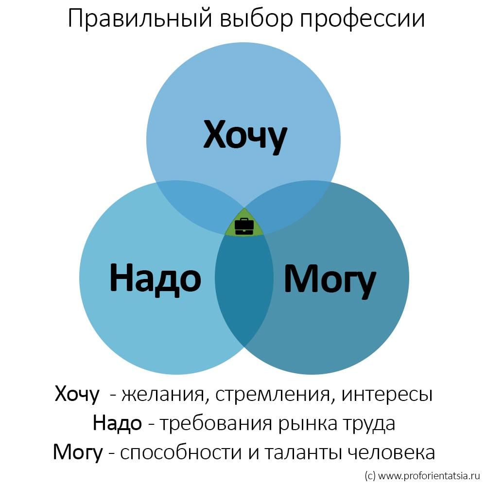 Конспекты профориентационных занятий