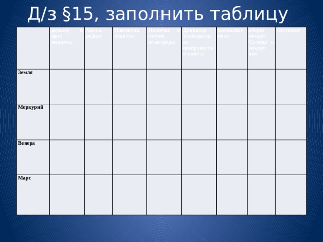 Д/з §15, заполнить таблицу рельеф и цвет планеты Земля Масса, радиус Меркурий Плотность планеты Венера Наличие и состав атмосферы Марс Диапазон температур на поверхности планеты магнитное поле оборот вокруг Солнца и вокруг оси спутники 