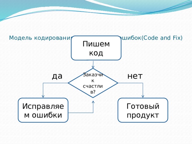 Модель кодирования