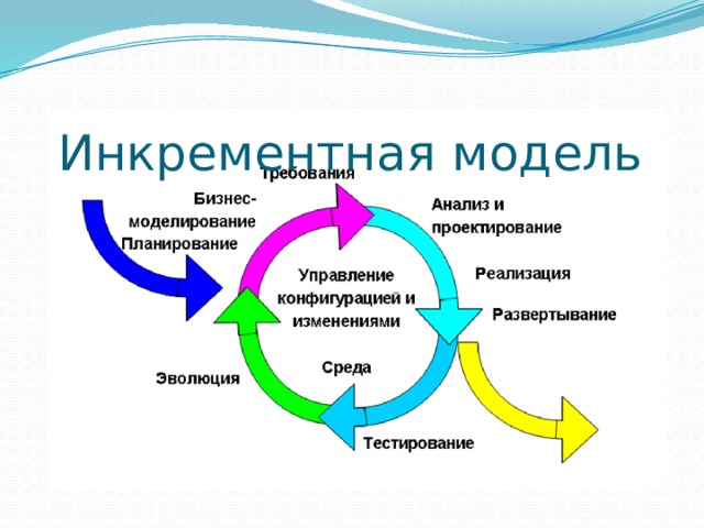 Инкрементные жизненные циклы. Инкрементная модель жизненного цикла. Инкрементная модель жизненного цикла проекта. Инкрементная модель жизненного цикла программного обеспечения. Incremental model (инкрементная модель).