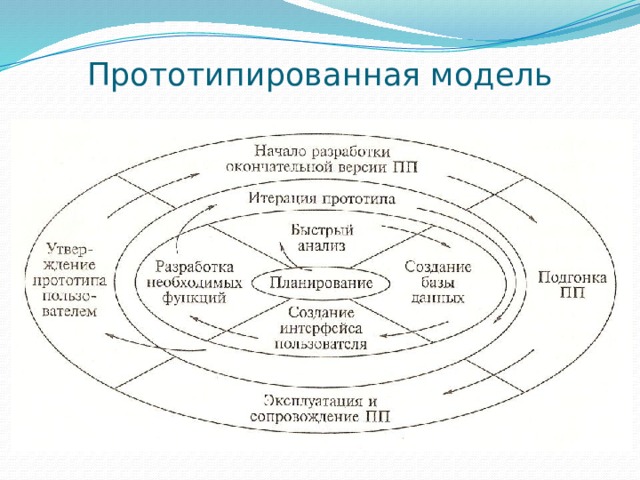 В проектах в которых требуется ранний вывод продукта и есть несколько рискованных требований