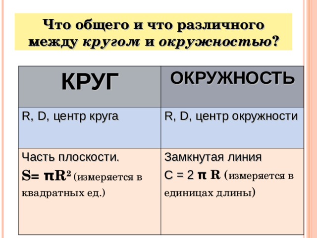 Что общего и что различного между кругом и окружностью ? КРУГ ОКРУЖНОСТЬ R, D, центр круга R, D, центр окружности Часть плоскости. S= πR 2 ( измеряется в квадратных ед. )   Замкнутая линия C = 2 π R ( измеряется в единицах длины )