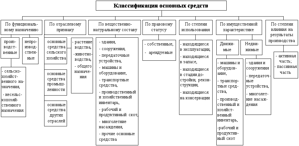 Ос предприятия. Классификация основных средств схема. ) Классифицировать состав основных средств.. Классификация основных средств в бухгалтерском учете. Классификация основных средств (фондов).