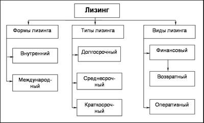 Виды лизинга схема