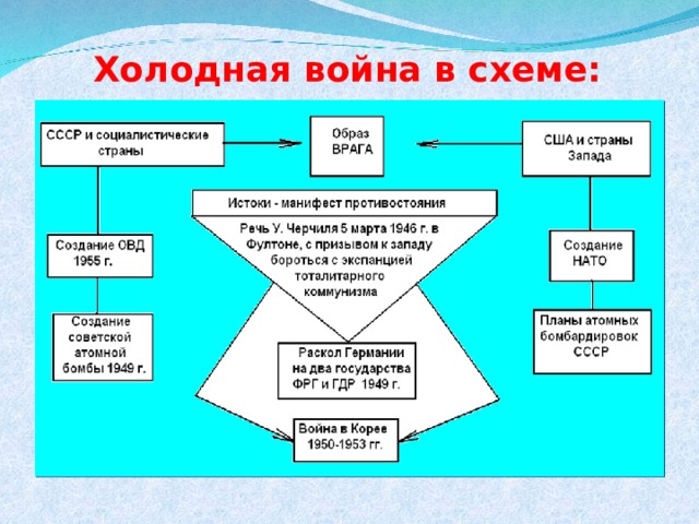 Начало холодной войны презентация 10 класс