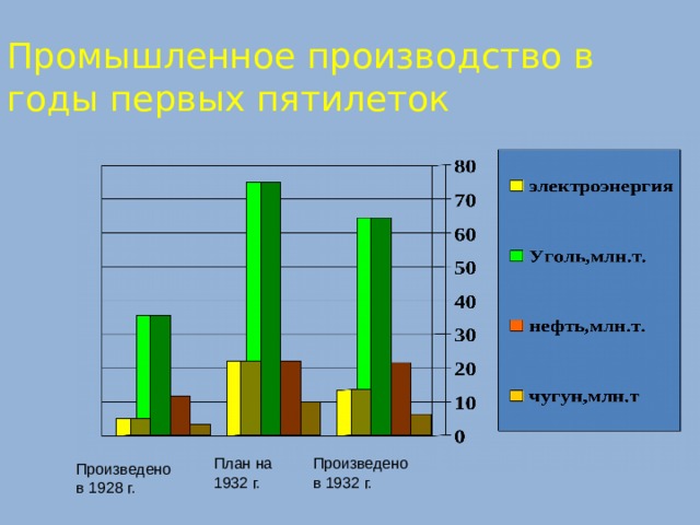 Промышленное производство в годы первых пятилеток План на 1932 г. Произведено в 1932 г. Произведено в 1928 г. 