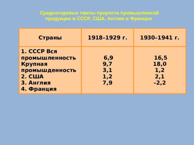  Среднегодовые темпы прироста промышленной продукции в СССР, США, Англии и Франции  Страны 1918–1929 г. 1. СССР Вся промышленность  Крупная промышденность 2. США 3. Англия 4. Франция 1930–1941 г.   6,9  9,7 3,1 1,2 7,9   16,5  18,0 1,2 2,1 – 2,2 