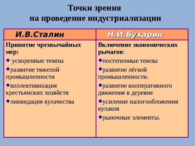 Точки зрения  на проведение индустриализации  И.В.Сталин  Н.И.Бухарин Принятие чрезвычайных мер:  ускоренные темпы развитие тяжелой промышленности коллективизация крестьянских хозяйств ликвидация кулачества Включение экономических рычагов : постепенные темпы развитие лёгкой промышленности. развитие кооперативного движения в деревне усиление налогообложения кулаков рыночные элементы. . 