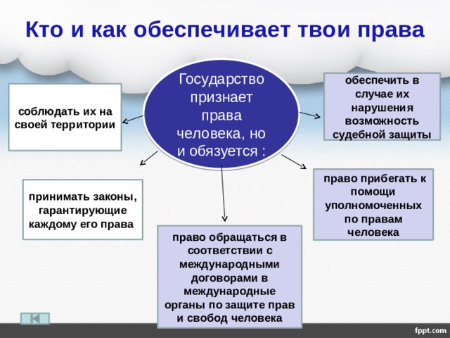 Кто и как обеспечивает твои права Государство признает права человека, но и обязуется : обеспечить в случае их нарушения возможность судебной защиты соблюдать их на своей территории  право прибегать к помощи уполномоченных по правам человека принимать законы, гарантирующие каждому его права право обращаться в соответствии с международными договорами в международные органы по защите прав и свобод человека 