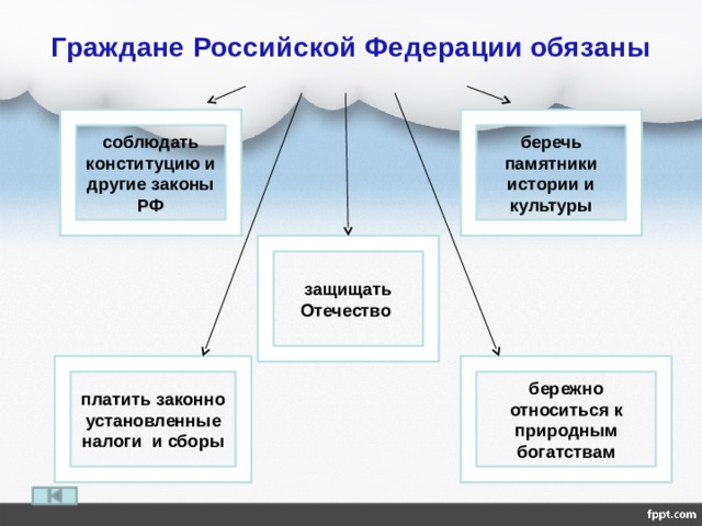 Граждане Российской Федерации обязаны беречь памятники истории и культуры соблюдать конституцию и другие законы РФ защищать Отечество бережно относиться к природным богатствам платить законно установленные налоги и сборы 