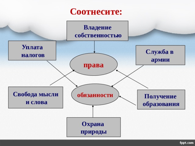 Соотнесите: Владение  собственностью Уплата  налогов Служба в армии права обязанности Свобода мысли  и слова Получение образования Охрана природы 