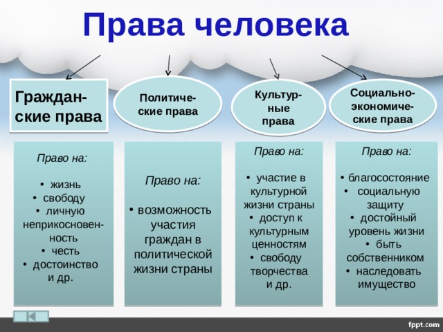 Права человека Политиче-ские права Социально-экономиче-ские права Культур-ные права Граждан-ские права Право на: Право на: Право на: Право на:     участие в культурной жизни страны доступ к культурным ценностям свободу творчества возможность участия граждан в политической жизни страны благосостояние  социальную защиту достойный уровень жизни быть собственником наследовать имущество жизнь свободу личную неприкосновен-ность честь достоинство и др. и др. 
