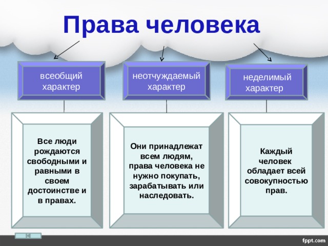 Права человека всеобщий характер неотчуждаемый характер  неделимый характер Все люди рождаются свободными и равными в своем достоинстве и в правах. Они принадлежат всем людям, права человека не нужно покупать, зарабатывать или наследовать. Каждый человек обладает всей совокупностью прав. 