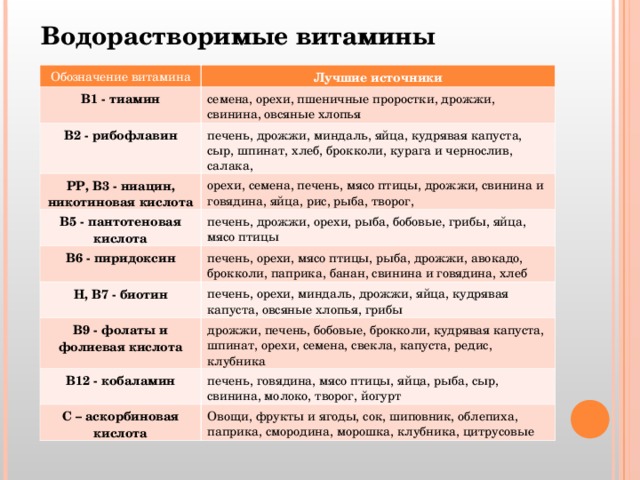 Индивидуальный проект на тему витамины и их роль в жизнедеятельности человека