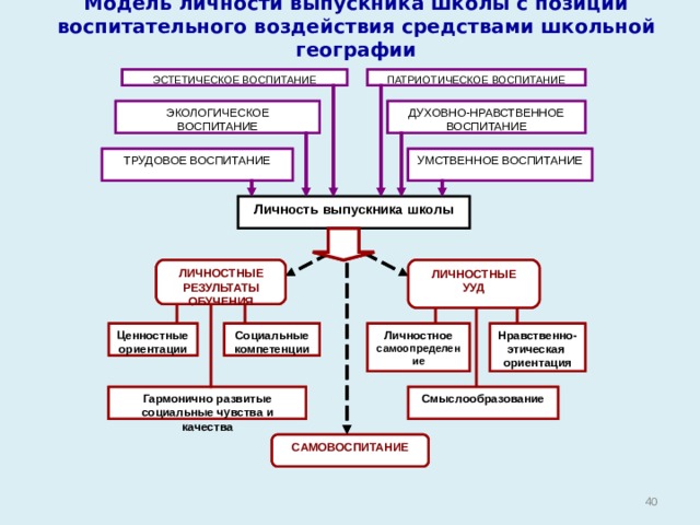 Личностные результаты по географии. Личностные Результаты патриотического воспитания. Личностные Результаты экологического воспитания.