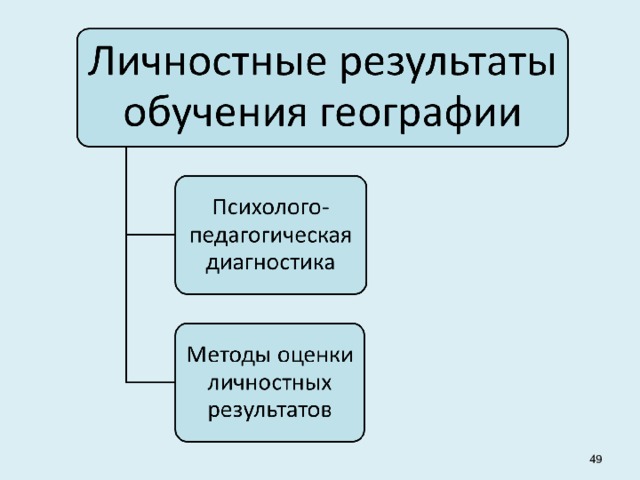 Выделите личностный результат. Результаты обучения географии. Личностные Результаты обучения. Методика преподавания географии. Методы обучения географии.