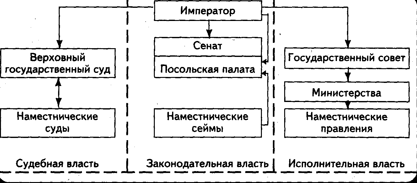 Разработка проекта конституции российской империи