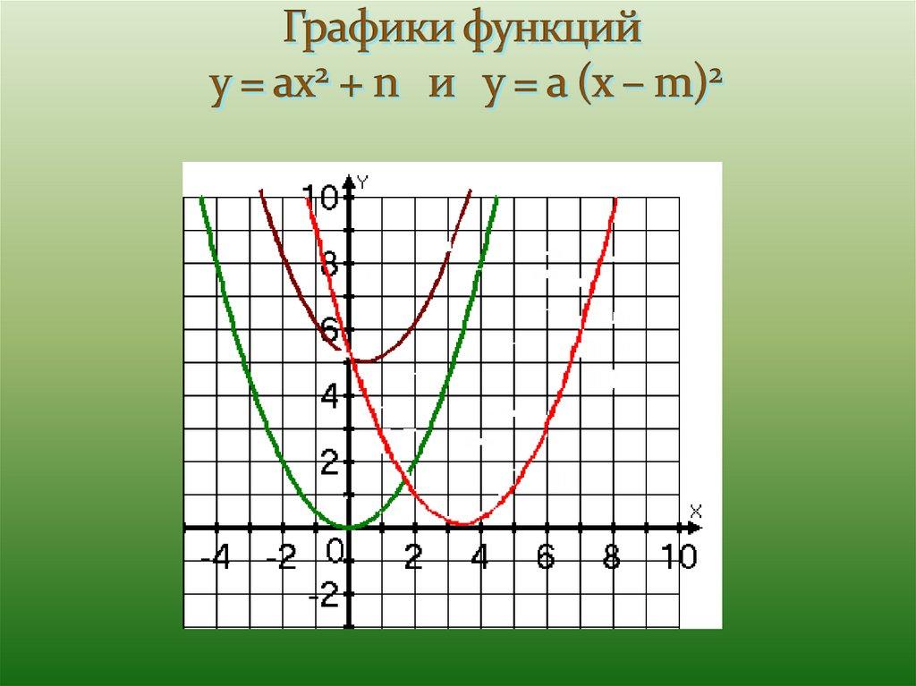 Графиком квадратичной функции y равен. Графики функций y=ax2 + n и y=a(x-m). График функции y ax2+n и y=a(x-m ). Графики функций y ax2+n и y a x-m 2. График функции y=ax2+ n.