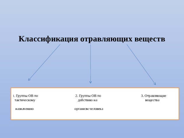 Классификация отравляющих веществ 1. Группы ОВ по 2. Группы ОВ по 3. Отравляющие  тактическому действию на вещества  назначению организм человека   