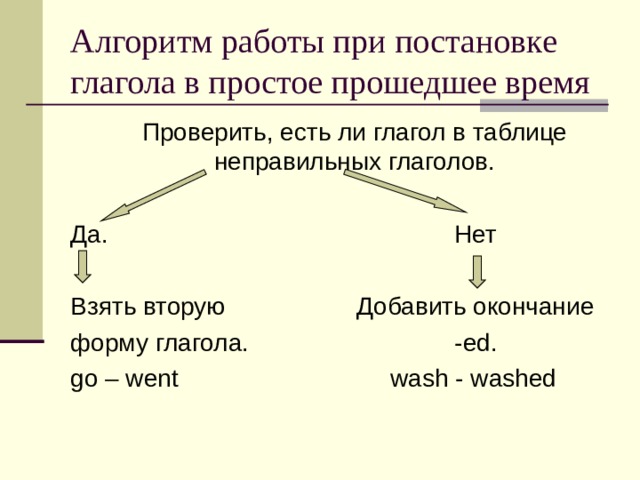 Алгоритм работы при постановке глагола в простое прошедшее время  Проверить, есть ли глагол в таблице неправильных глаголов. Да.       Нет Взять вторую Добавить окончание форму глагола .     - ed. go – went     wash - washed 