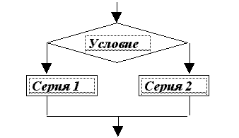 Алгоритмическая конструкция какого типа изображена на блок схеме