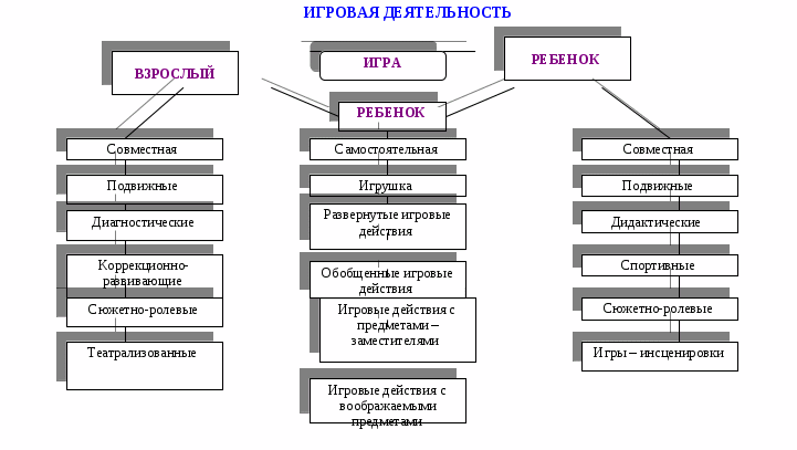 Виды дошкольного возраста. Виды игровой деятельности в дошкольном возрасте. Формы игровой деятельности в ДОУ. Формы организации игровой деятельности в ДОУ. Игровая деятельность дошкольников схема.