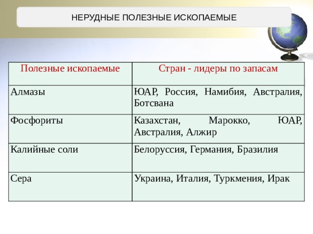 Полезные ископаемые список. Страны Лидеры по запасам нерудных полезных ископаемых. Нерудные полезные ископаемые страны. Нерудные ископаемые страны Лидеры. Нерудные полезные ископаемые лидирующие страны.