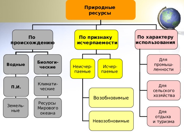 Используя текст учебника продолжите заполнение схемы природные ресурсы по исчерпаемости