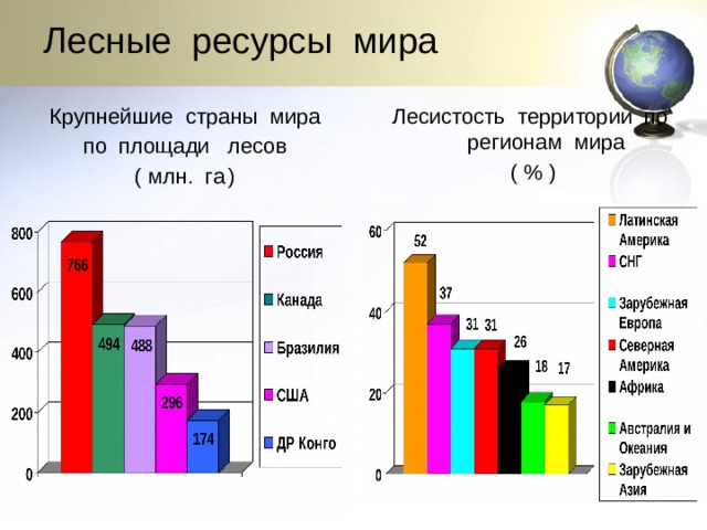 Что такое лесистость территории. Лесные ресурсы страны. Лесистость стран мира таблица. Лесные ресурсы стран мира таблица. Лесные ресурсы мира таблица 10 класс.