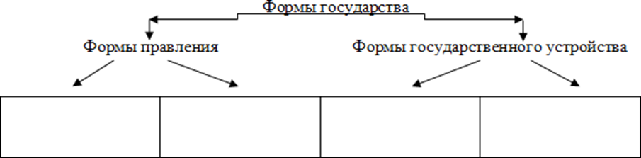 Внесите недостающие элементы в схему формы государства