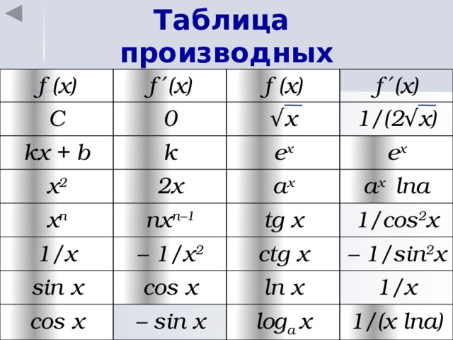 Таблица производных f (x) C f ′(x) 0 f (x) kx + b √ x k f ′(x) x 2 1/(2 √ x) e x 2x x n 1/x nx n–1 a x e x a x lna – 1/x 2 tg x sin x 1/cos 2 x ctg x cos x cos x – 1/sin 2 x ln x – sin x 1/x log a x 1/(x lna)  