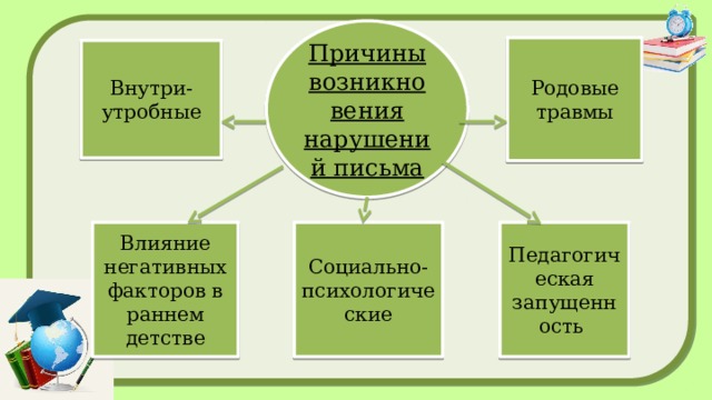 Причины возникновения нарушений письма Родовые травмы Внутри-утробные Влияние негативных факторов в раннем детстве Социально-психологические Педагогическая запущенность 