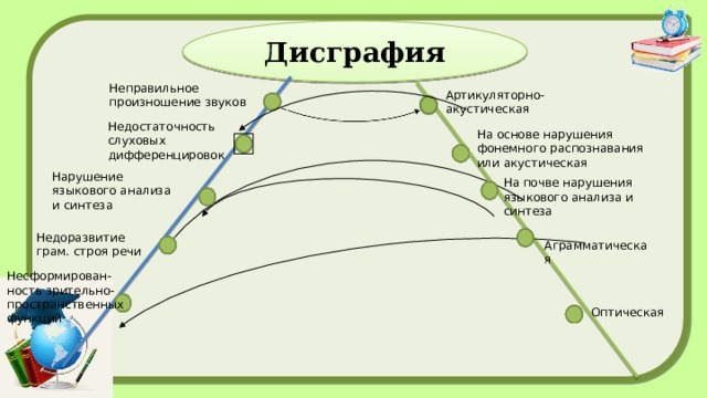 Дисграфия Неправильное произношение звуков Артикуляторно-акустическая Недостаточность слуховых дифференцировок На основе нарушения фонемного распознавания или акустическая Нарушение языкового анализа и синтеза На почве нарушения языкового анализа и синтеза Недоразвитие грам. строя речи Аграмматическая Несформирован-ность зрительно- пространственных функций Оптическая 