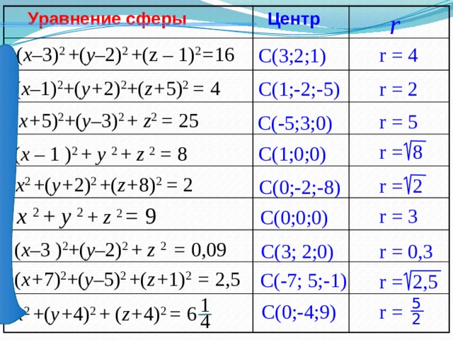 r  Уравнение сферы  Центр ( x– 3) 2 +( y– 2) 2  +(z – 1) 2 = 16 r = 4 C(3;2;1) ( x– 1) 2 +( y+ 2) 2 +( z+ 5) 2  = 4 C(1;-2;-5) r = 2 ( x+ 5) 2 +( y– 3) 2 + z 2 = 25 r = 5 C(-5;3;0) r = 8 C(1;0;0) ( x – 1 ) 2 + y 2  + z 2  = 8 x 2 +( y+ 2) 2 +( z+ 8) 2  = 2 r = 2 C(0;-2;-8) x 2 + y 2  + z 2  = 9 r = 3 C(0;0;0) ( x– 3 ) 2 +( y– 2) 2  + z 2  = 0,09 C(3; 2;0) r = 0,3 ( x+ 7) 2 +( y– 5) 2  +( z+ 1) 2  = 2,5 C(-7; 5;-1) r = 2,5 1 5 r = C(0;-4;9) x 2 +( y+ 4) 2  + ( z+ 4) 2  = 6 4 2 