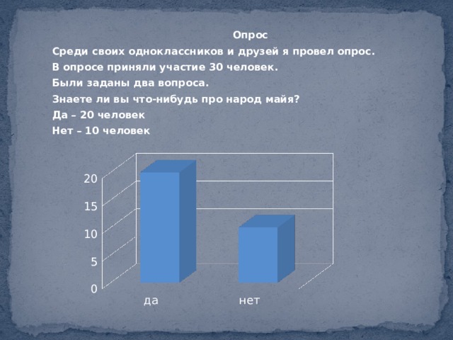 Опрос Среди своих одноклассников и друзей я провел опрос. В опросе приняли участие 30 человек. Были заданы два вопроса. Знаете ли вы что-нибудь про народ майя? Да – 20 человек Нет – 10 человек   