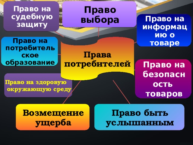 Защита услуги. Право на потребительское образование. Право на здоровую окружающую среду потребителя. Право на информацию. Презентация на тему защита прав потребителя конкурс.