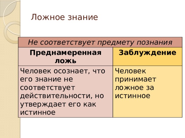 Ложное знание Не соответствует предмету познания Преднамеренная ложь Заблуждение Человек осознает, что его знание не соответствует действительности, но утверждает его как истинное Человек принимает ложное за истинное 
