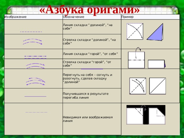 «Азбука оригами»   1.                                                                                                                                                                                                      Изображение Обозначение Линия складки “долиной”, “на себя” Пример Стрелка складки “долиной”, “на себя” Линия складки “горой”, “от себя” Стрелка складки “горой”, “от себя” Перегнуть на себя – согнуть и разогнуть, сделав складку “долиной” Получившаяся в результате перегиба линия Невидимая или воображаемая линия