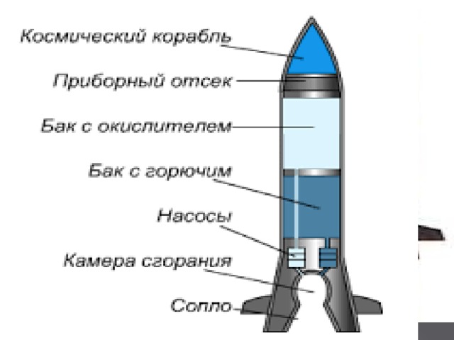 Схема одноступенчатой ракеты