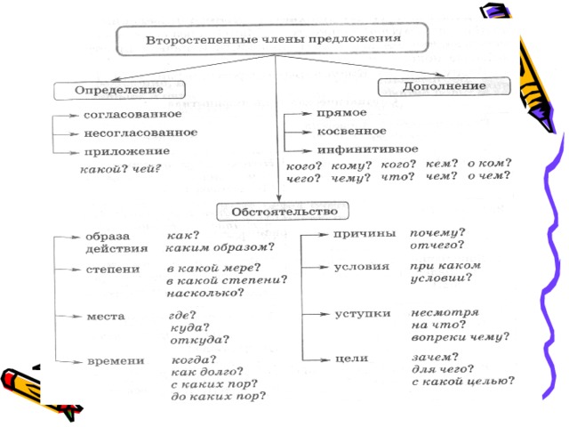 Схема второстепенных членов предложения