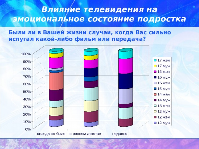 Влияние телевидения на эмоциональное состояние подростка Были ли в Вашей жизни случаи, когда Вас сильно испугал какой-либо фильм или передача? 