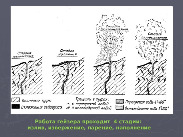 Подпишите на рисунке нагретые горные породы устье канала гейзера холодная вода поступающая в канал