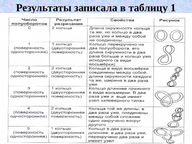 Результаты записала в таблицу 1 