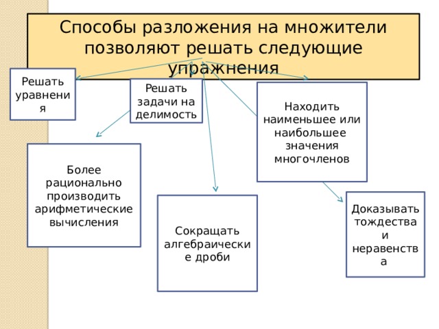 Способы разложения на множители позволяют решать следующие упражнения Решать уравнения Решать задачи на делимость Находить наименьшее или наибольшее значения многочленов Более рационально производить арифметические вычисления Доказывать тождества и неравенства Сокращать алгебраические дроби 