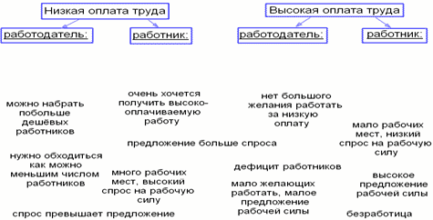 Высшие оплата