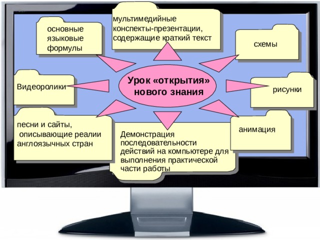 Мультимедийная презентация может содержать