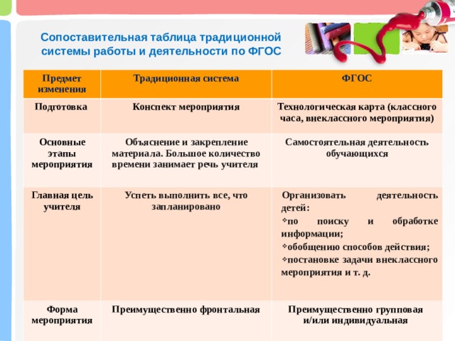 Конспект внеклассного мероприятия по фгос образец