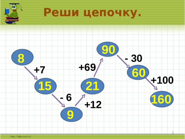 Реши цепочку. 90 8 - 30 +69 +7 60 +100 15 21 - 6 160 +12 9  